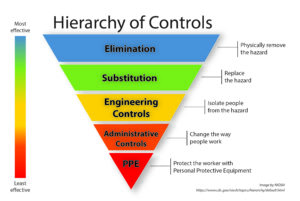 NIOSH Hierarchy of Controls